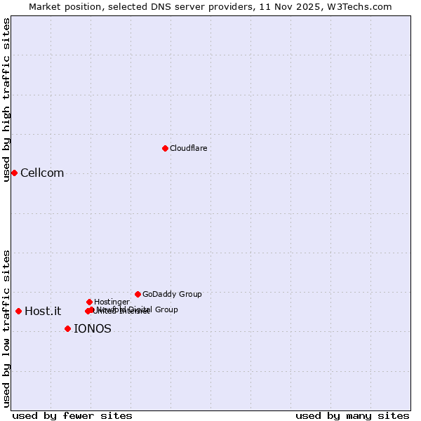 Market position of IONOS vs. Host.it vs. Cellcom