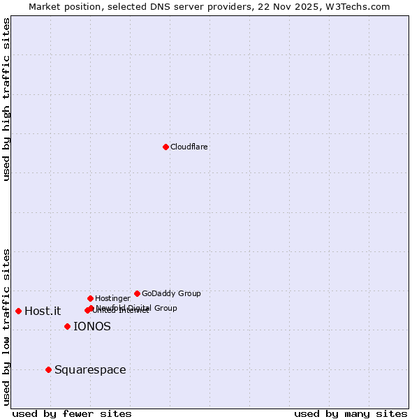Market position of IONOS vs. Squarespace vs. Host.it