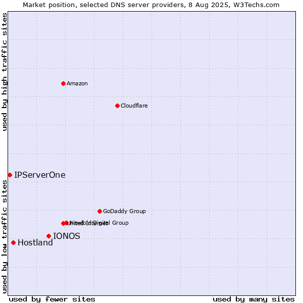Market position of IONOS vs. Hostland vs. IPServerOne
