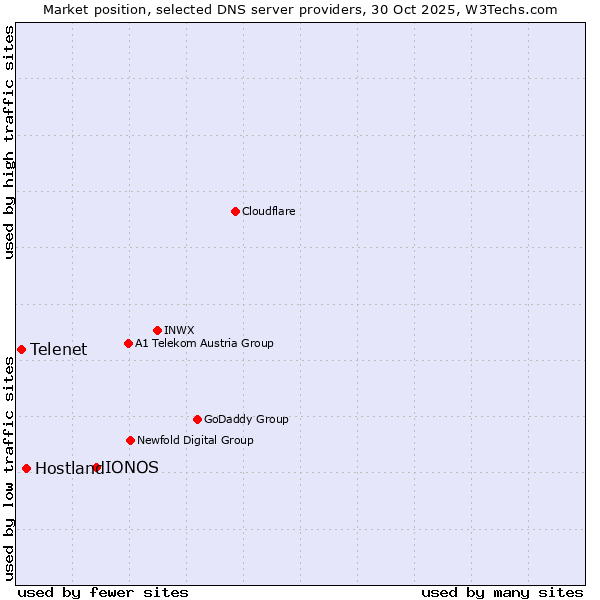 Market position of IONOS vs. Hostland vs. Telenet