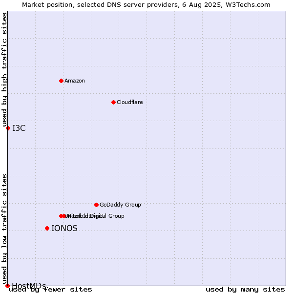 Market position of IONOS vs. I3C vs. HostMDs
