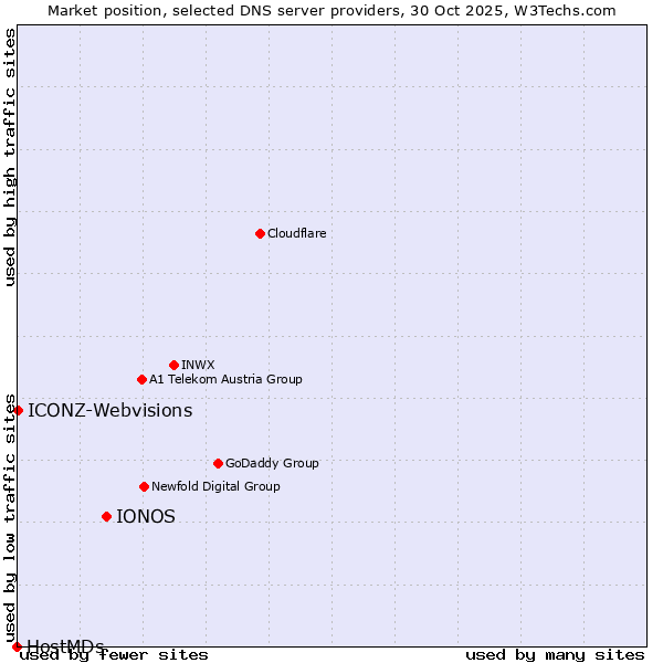 Market position of IONOS vs. ICONZ-Webvisions vs. HostMDs