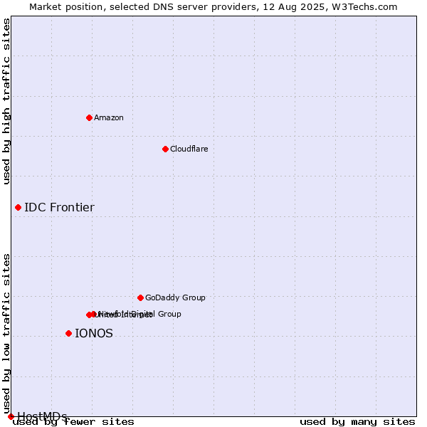 Market position of IONOS vs. IDC Frontier vs. HostMDs