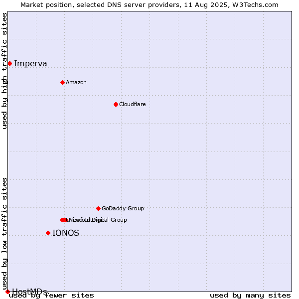 Market position of IONOS vs. Imperva vs. HostMDs