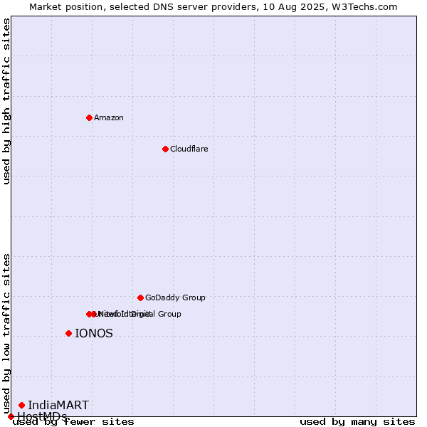 Market position of IONOS vs. IndiaMART vs. HostMDs