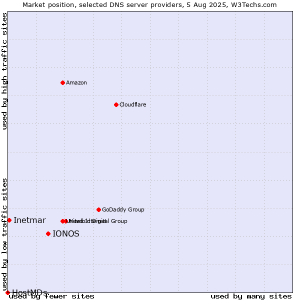 Market position of IONOS vs. Inetmar vs. HostMDs