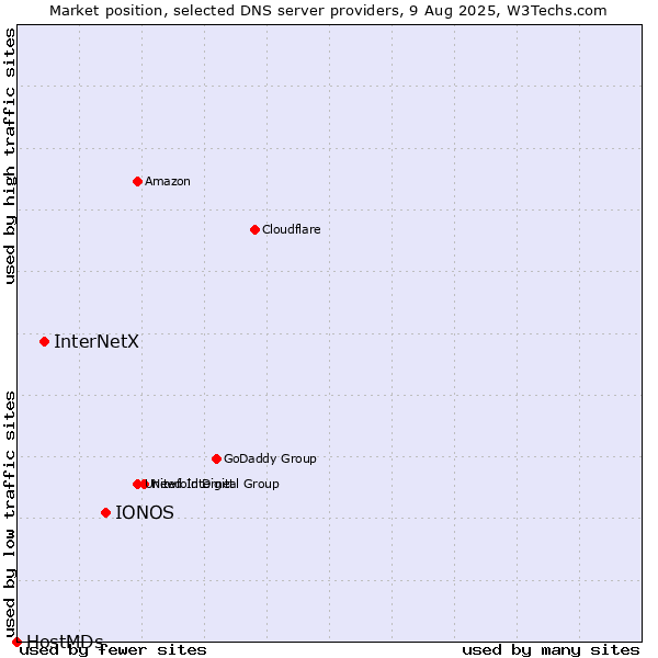 Market position of IONOS vs. InterNetX vs. HostMDs