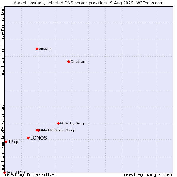 Market position of IONOS vs. IP.gr vs. HostMDs