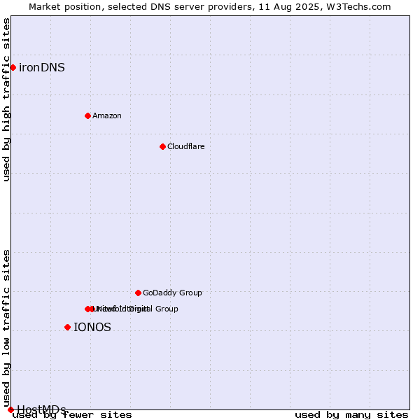 Market position of IONOS vs. ironDNS vs. HostMDs