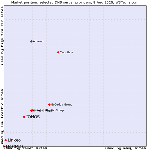 Market position of IONOS vs. Linkeo vs. HostMDs