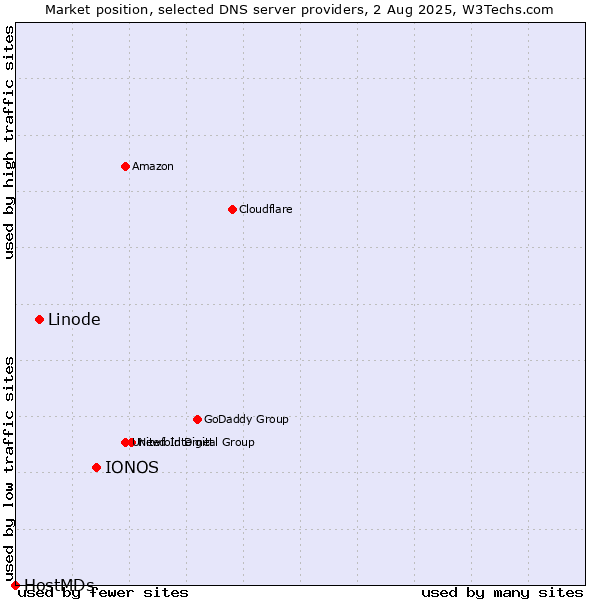 Market position of IONOS vs. Linode vs. HostMDs