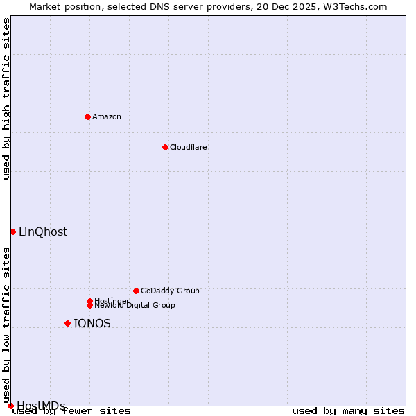 Market position of IONOS vs. LinQhost vs. HostMDs