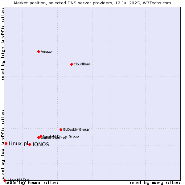 Market position of IONOS vs. Linux.pl vs. HostMDs