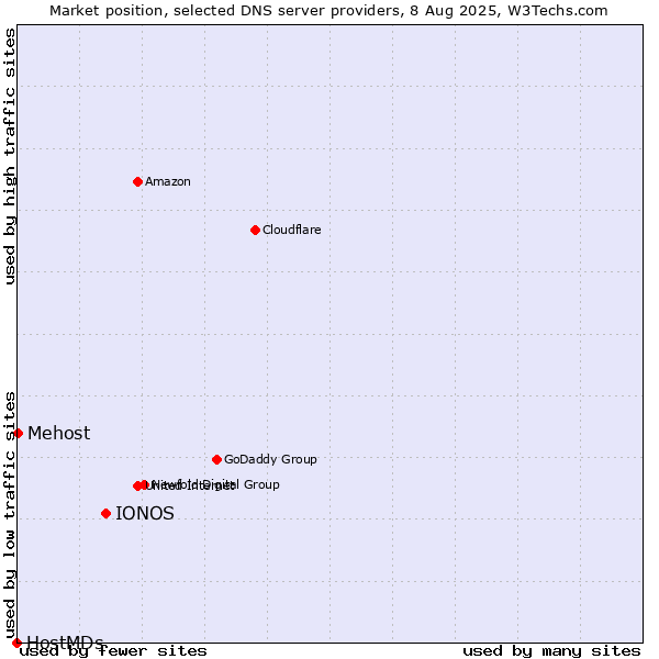 Market position of IONOS vs. Mehost vs. HostMDs
