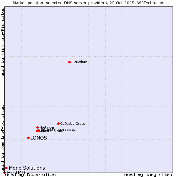 Market position of IONOS vs. Mono Solutions vs. HostMDs