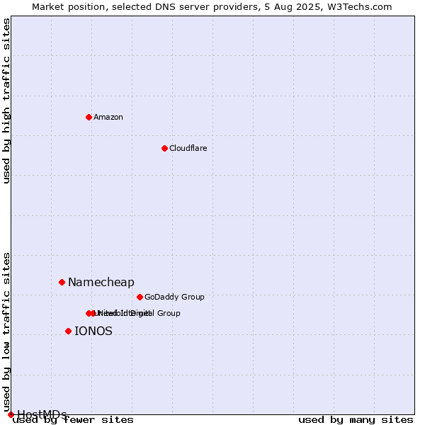 Market position of IONOS vs. Namecheap vs. HostMDs