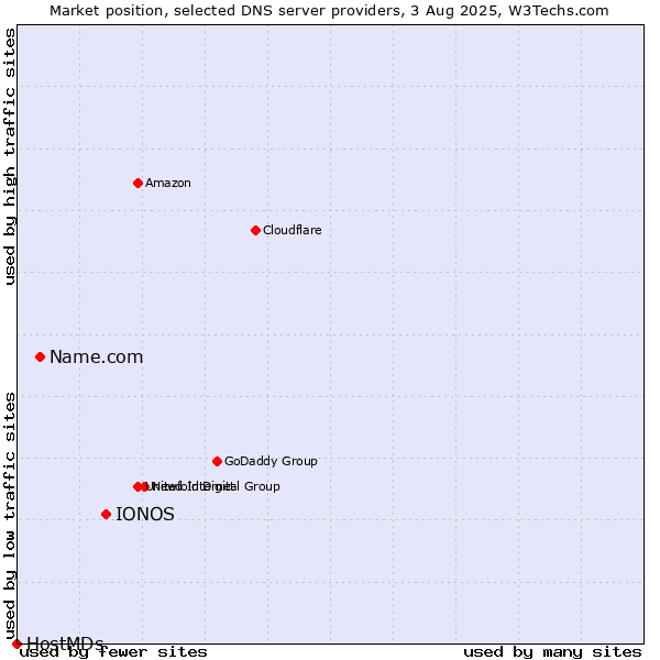 Market position of IONOS vs. Name.com vs. HostMDs
