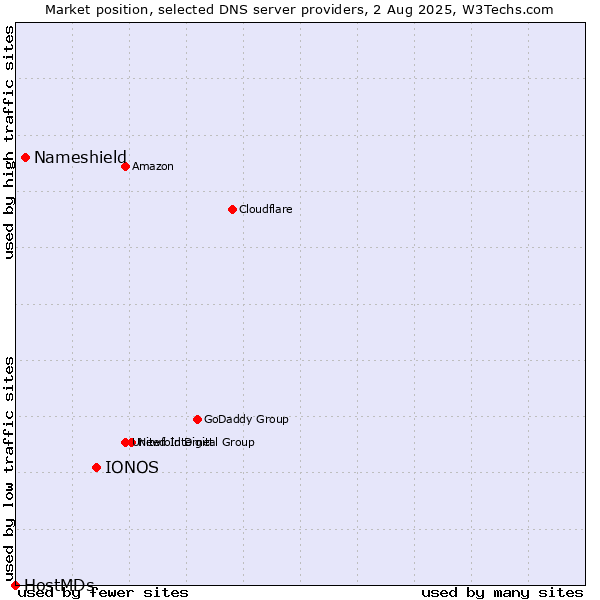 Market position of IONOS vs. Nameshield vs. HostMDs