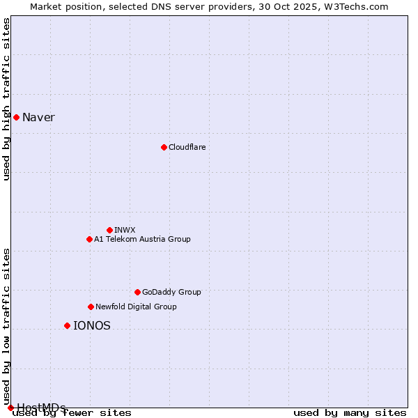 Market position of IONOS vs. Naver vs. HostMDs