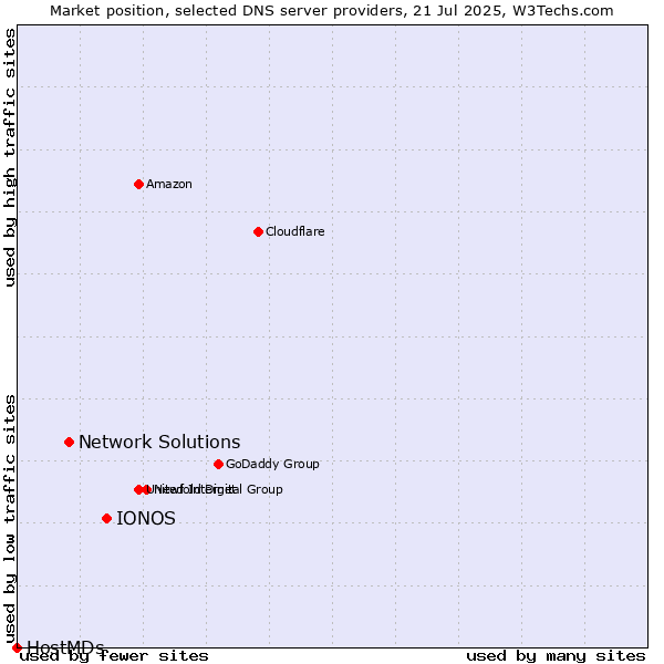 Market position of IONOS vs. Network Solutions vs. HostMDs
