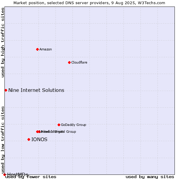 Market position of IONOS vs. Nine Internet Solutions vs. HostMDs
