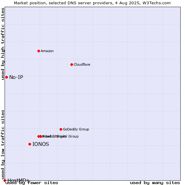 Market position of IONOS vs. No-IP vs. HostMDs