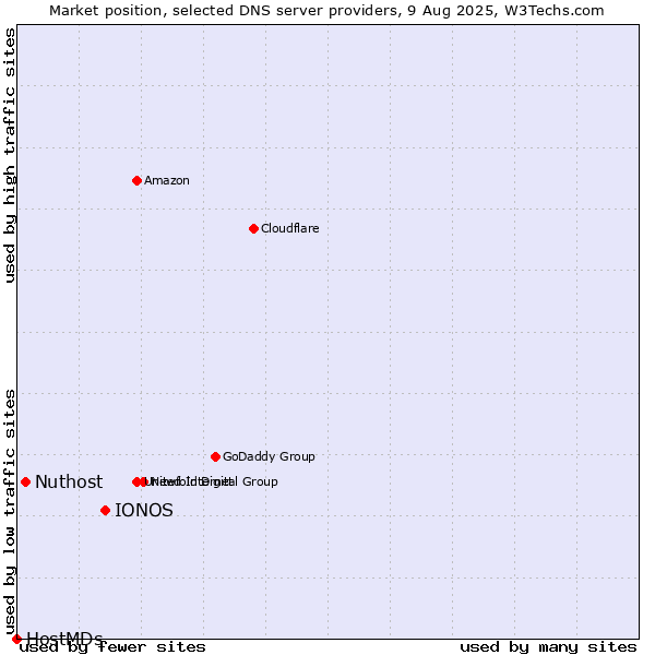 Market position of IONOS vs. Nuthost vs. HostMDs