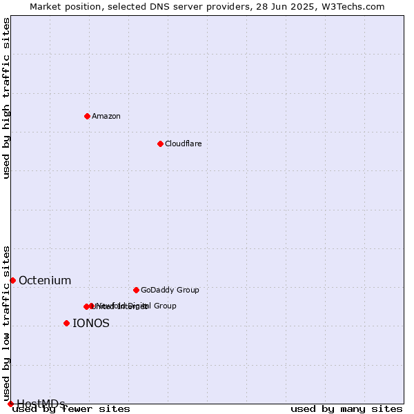 Market position of IONOS vs. Octenium vs. HostMDs