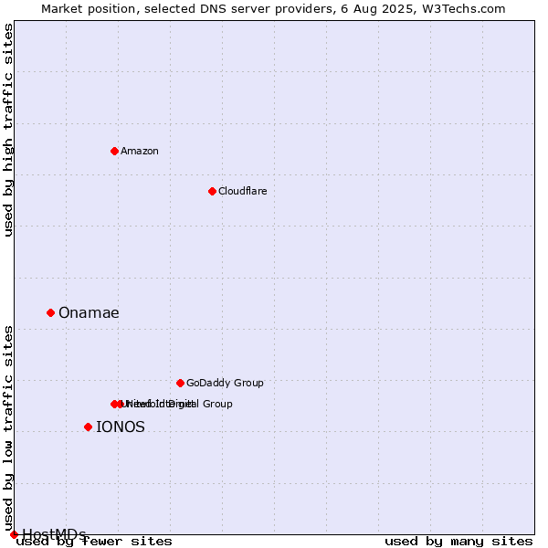 Market position of IONOS vs. Onamae vs. HostMDs