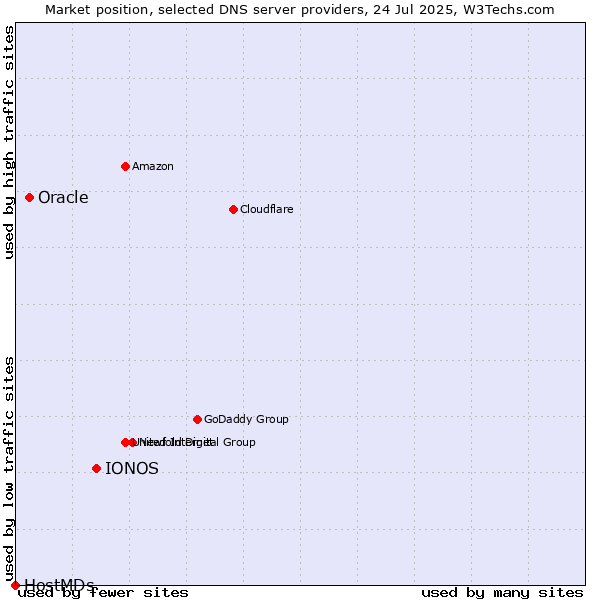 Market position of IONOS vs. Oracle vs. HostMDs