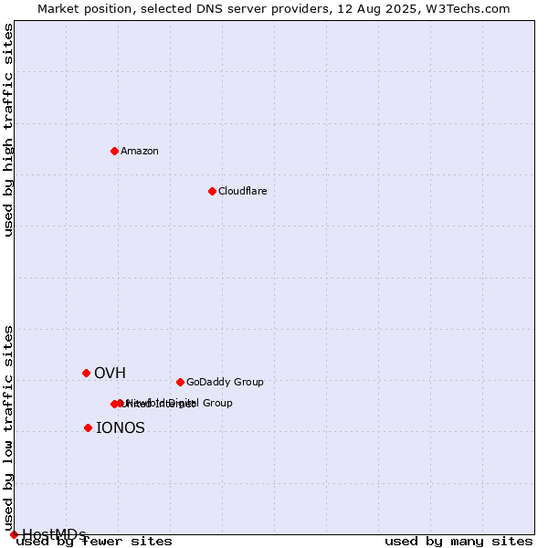 Market position of IONOS vs. OVH vs. HostMDs