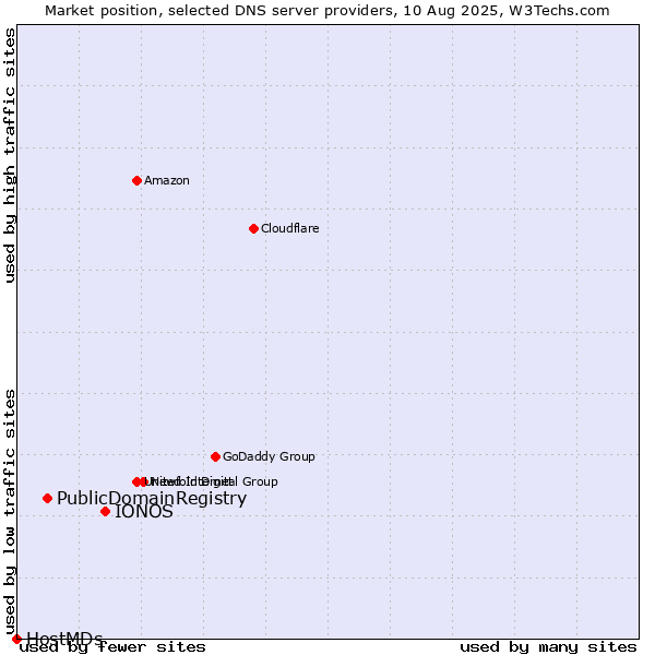 Market position of IONOS vs. PublicDomainRegistry vs. HostMDs