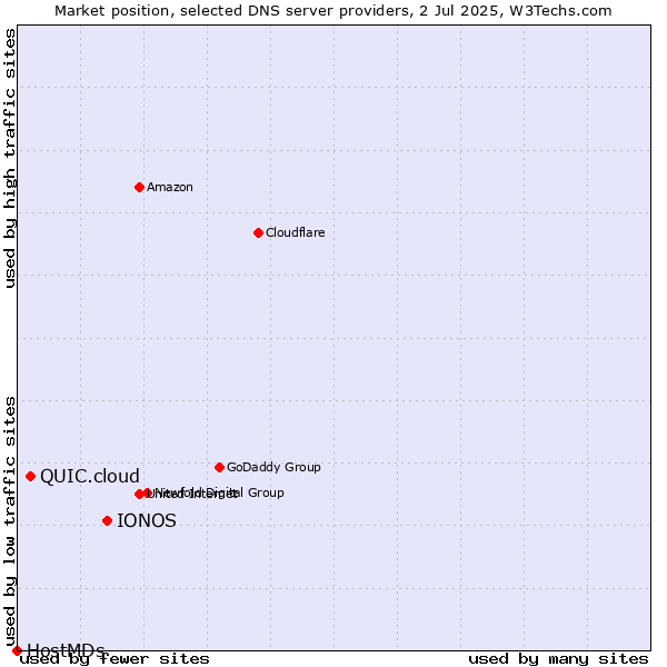 Market position of IONOS vs. QUIC.cloud vs. HostMDs