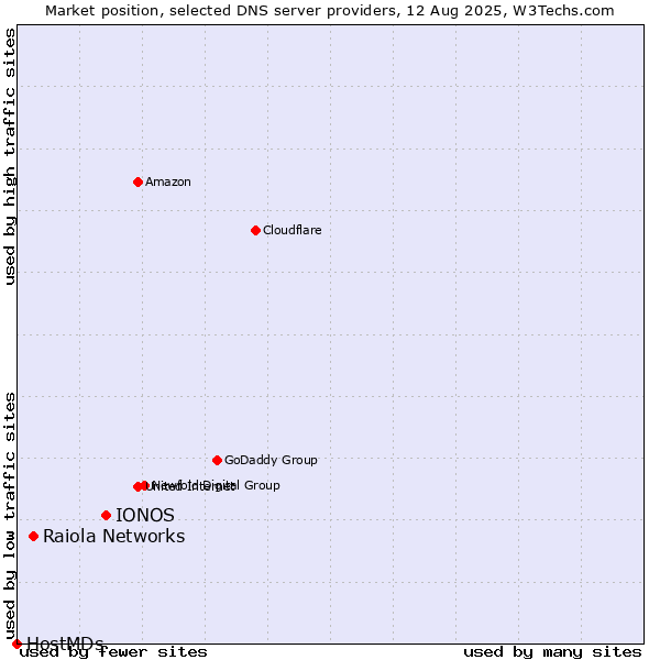 Market position of IONOS vs. Raiola Networks vs. HostMDs