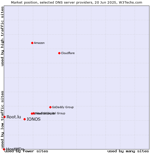 Market position of IONOS vs. Root.lu vs. HostMDs
