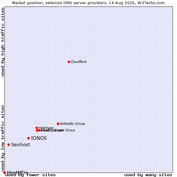 Market position of IONOS vs. Seohost vs. HostMDs