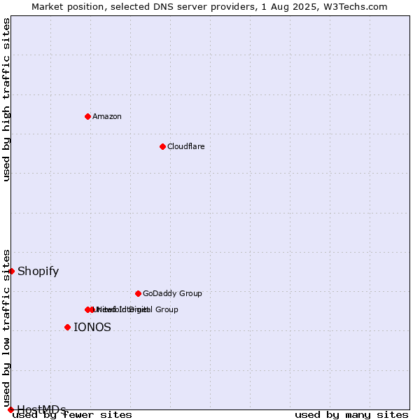 Market position of IONOS vs. Shopify vs. HostMDs