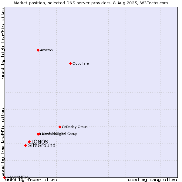 Market position of IONOS vs. SiteGround vs. HostMDs