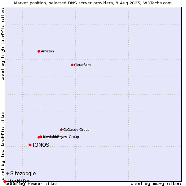 Market position of IONOS vs. Sitezoogle vs. HostMDs