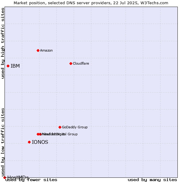 Market position of IONOS vs. IBM vs. HostMDs