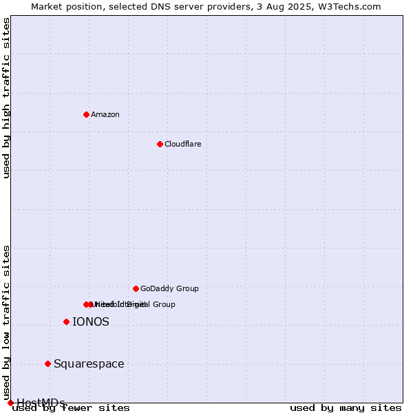 Market position of IONOS vs. Squarespace vs. HostMDs