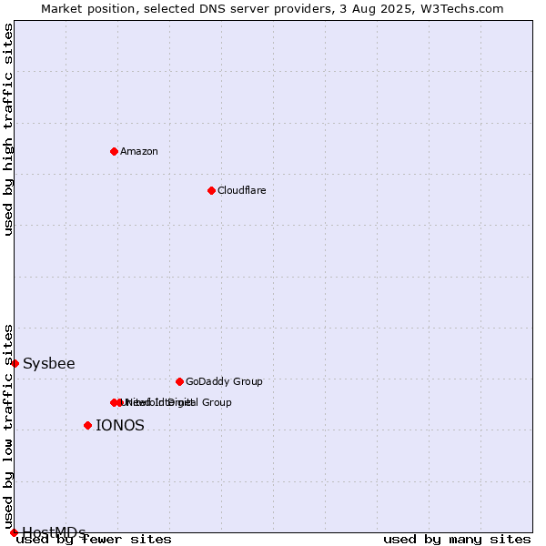 Market position of IONOS vs. Sysbee vs. HostMDs