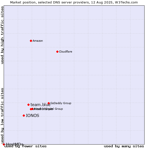 Market position of team.blue vs. IONOS vs. HostMDs