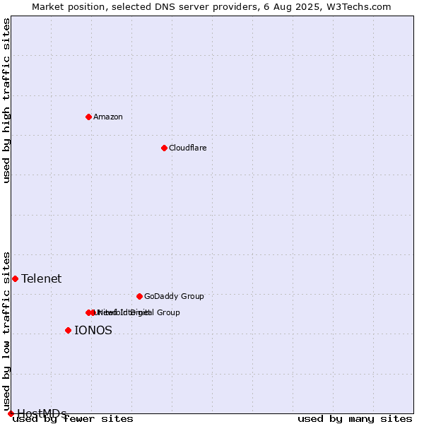 Market position of IONOS vs. Telenet vs. HostMDs