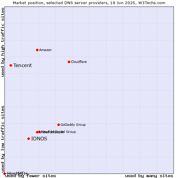 Market position of IONOS vs. Tencent vs. HostMDs