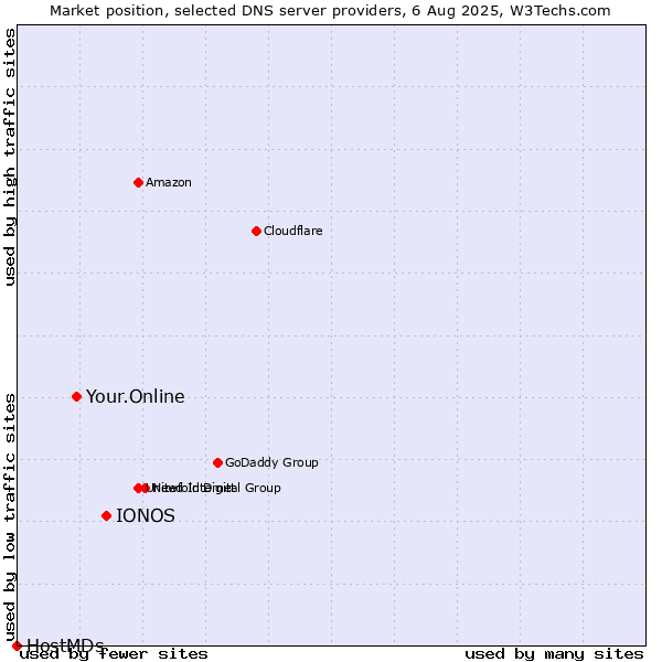 Market position of IONOS vs. Your.Online vs. HostMDs