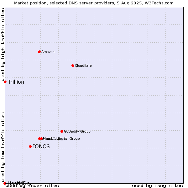 Market position of IONOS vs. Trillion vs. HostMDs