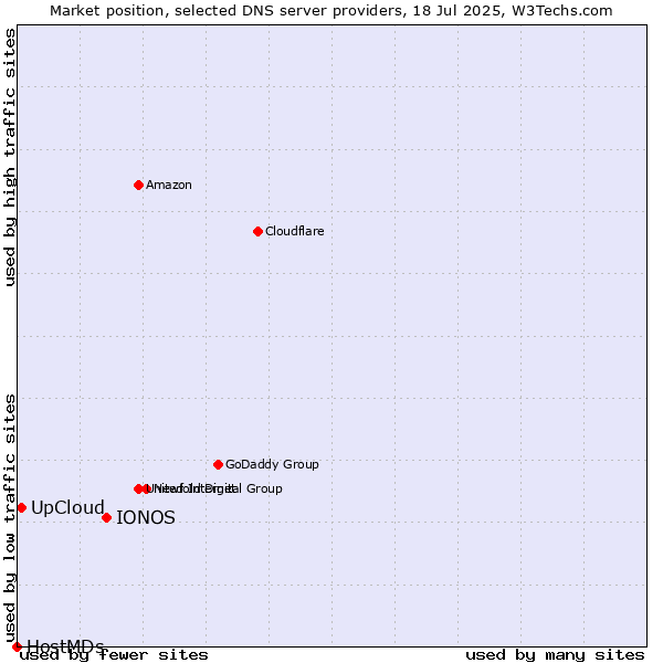 Market position of IONOS vs. UpCloud vs. HostMDs