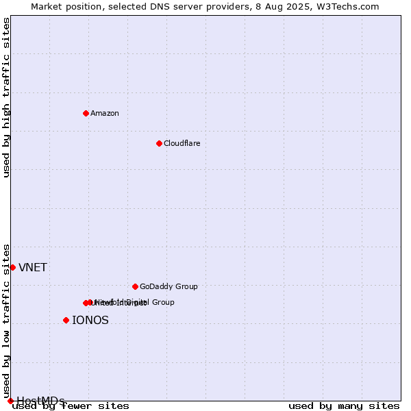 Market position of IONOS vs. VNET vs. HostMDs