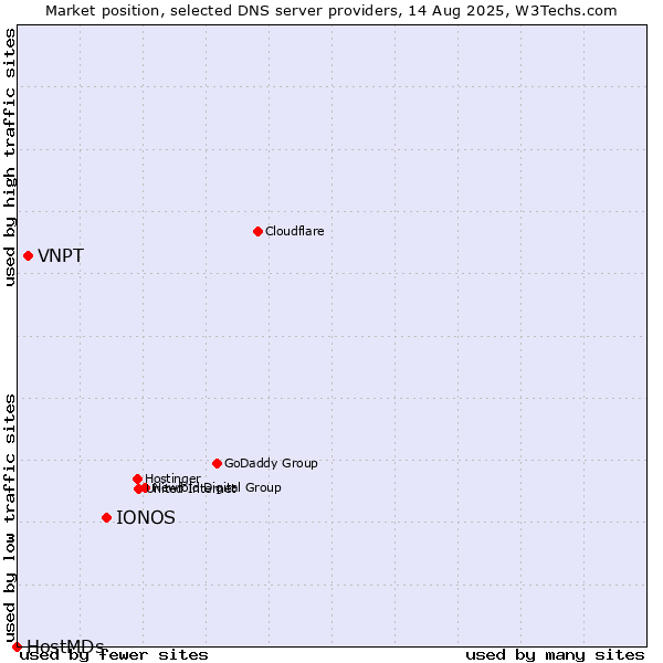 Market position of IONOS vs. VNPT vs. HostMDs